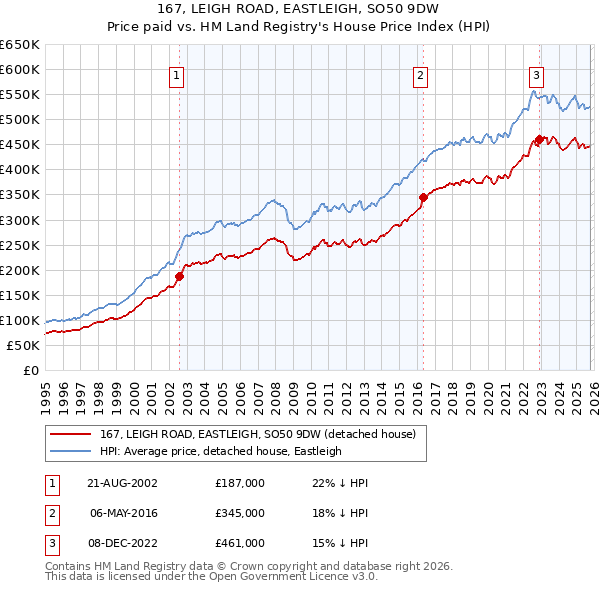 167, LEIGH ROAD, EASTLEIGH, SO50 9DW: Price paid vs HM Land Registry's House Price Index
