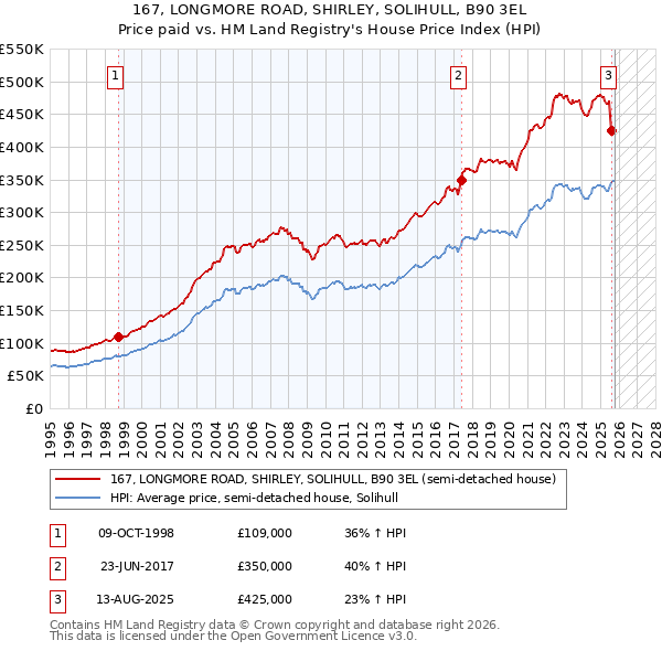 167, LONGMORE ROAD, SHIRLEY, SOLIHULL, B90 3EL: Price paid vs HM Land Registry's House Price Index