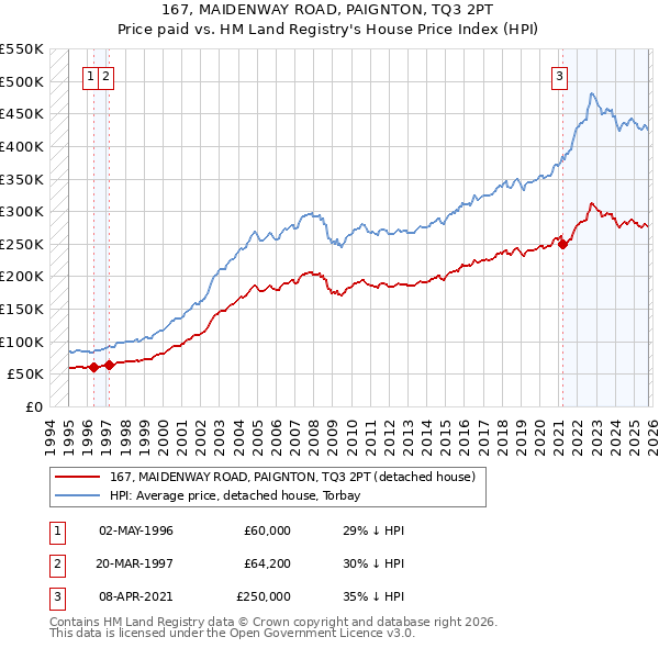 167, MAIDENWAY ROAD, PAIGNTON, TQ3 2PT: Price paid vs HM Land Registry's House Price Index