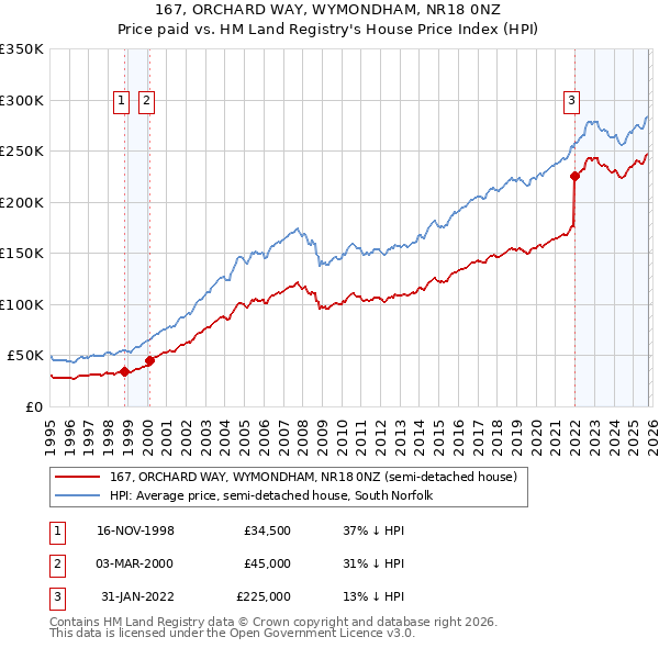167, ORCHARD WAY, WYMONDHAM, NR18 0NZ: Price paid vs HM Land Registry's House Price Index