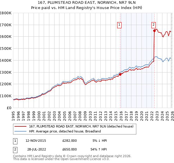 167, PLUMSTEAD ROAD EAST, NORWICH, NR7 9LN: Price paid vs HM Land Registry's House Price Index