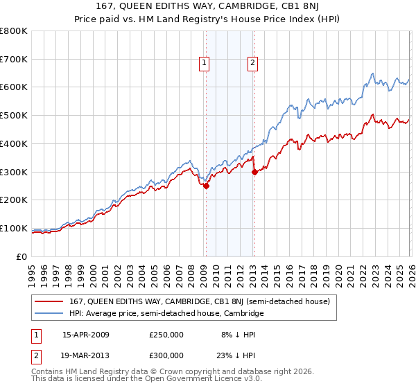 167, QUEEN EDITHS WAY, CAMBRIDGE, CB1 8NJ: Price paid vs HM Land Registry's House Price Index