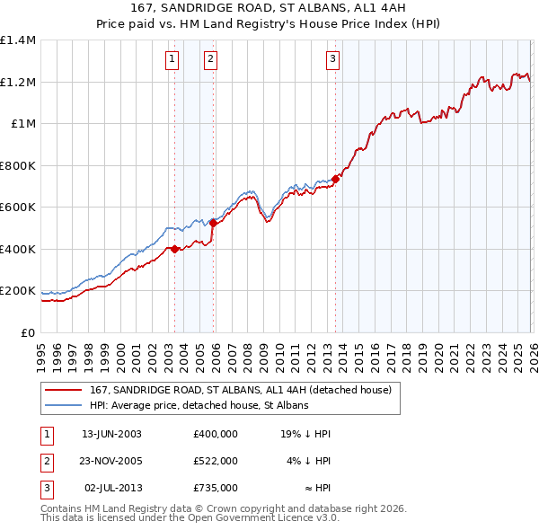 167, SANDRIDGE ROAD, ST ALBANS, AL1 4AH: Price paid vs HM Land Registry's House Price Index