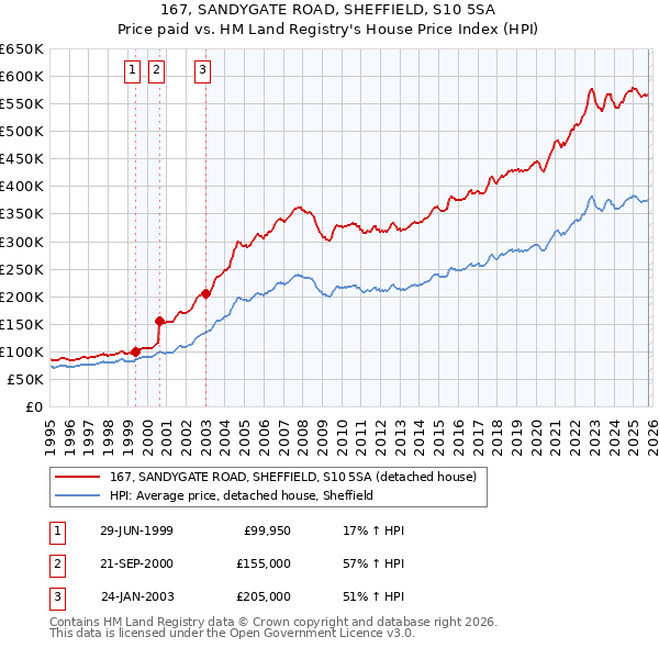 167, SANDYGATE ROAD, SHEFFIELD, S10 5SA: Price paid vs HM Land Registry's House Price Index