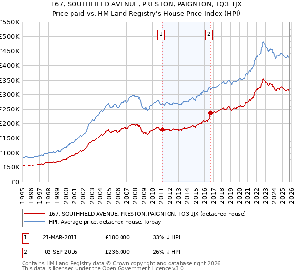 167, SOUTHFIELD AVENUE, PRESTON, PAIGNTON, TQ3 1JX: Price paid vs HM Land Registry's House Price Index