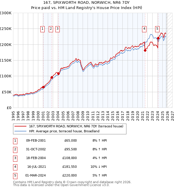 167, SPIXWORTH ROAD, NORWICH, NR6 7DY: Price paid vs HM Land Registry's House Price Index