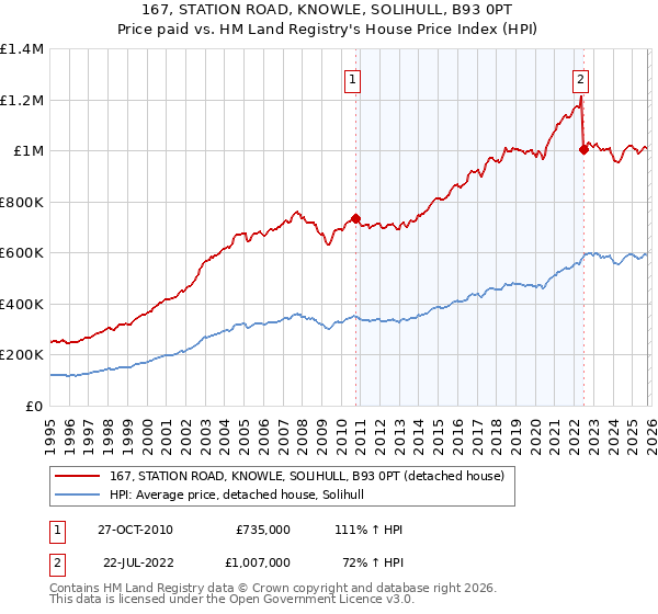 167, STATION ROAD, KNOWLE, SOLIHULL, B93 0PT: Price paid vs HM Land Registry's House Price Index