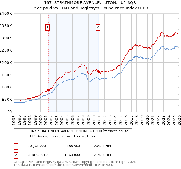 167, STRATHMORE AVENUE, LUTON, LU1 3QR: Price paid vs HM Land Registry's House Price Index