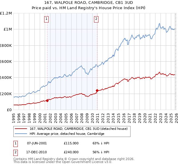 167, WALPOLE ROAD, CAMBRIDGE, CB1 3UD: Price paid vs HM Land Registry's House Price Index
