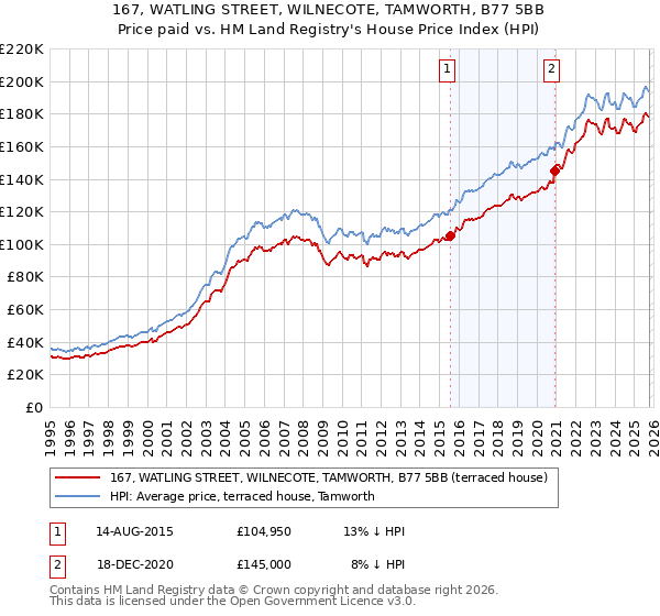 167, WATLING STREET, WILNECOTE, TAMWORTH, B77 5BB: Price paid vs HM Land Registry's House Price Index