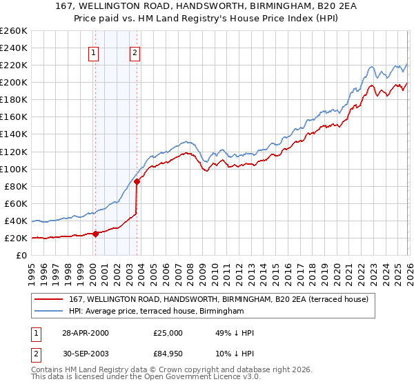 167, WELLINGTON ROAD, HANDSWORTH, BIRMINGHAM, B20 2EA: Price paid vs HM Land Registry's House Price Index