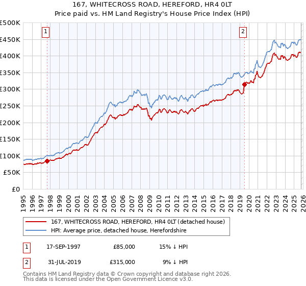 167, WHITECROSS ROAD, HEREFORD, HR4 0LT: Price paid vs HM Land Registry's House Price Index