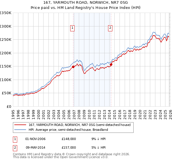 167, YARMOUTH ROAD, NORWICH, NR7 0SG: Price paid vs HM Land Registry's House Price Index