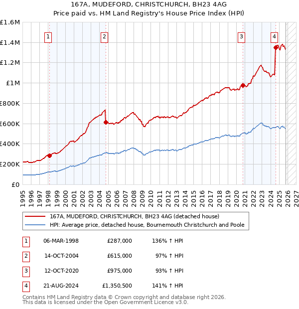 167A, MUDEFORD, CHRISTCHURCH, BH23 4AG: Price paid vs HM Land Registry's House Price Index