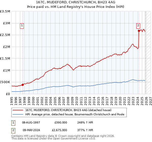 167C, MUDEFORD, CHRISTCHURCH, BH23 4AG: Price paid vs HM Land Registry's House Price Index