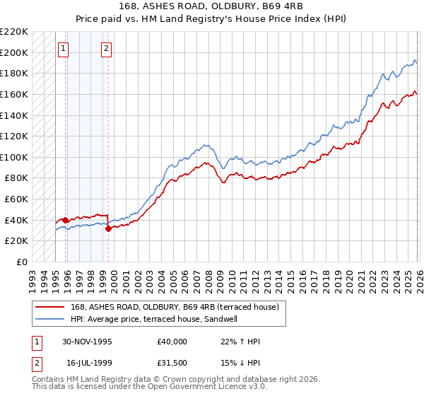 168, ASHES ROAD, OLDBURY, B69 4RB: Price paid vs HM Land Registry's House Price Index