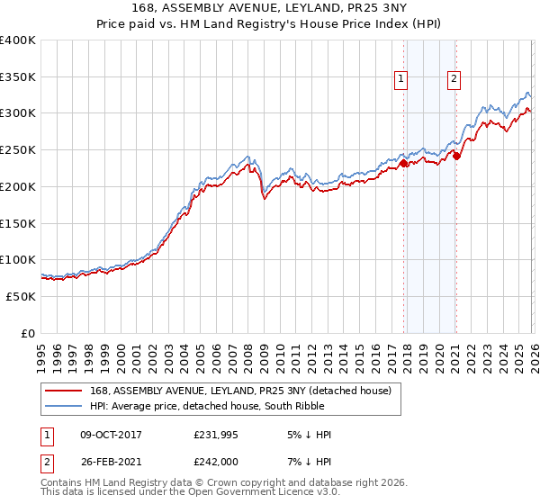 168, ASSEMBLY AVENUE, LEYLAND, PR25 3NY: Price paid vs HM Land Registry's House Price Index