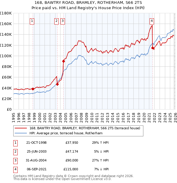 168, BAWTRY ROAD, BRAMLEY, ROTHERHAM, S66 2TS: Price paid vs HM Land Registry's House Price Index