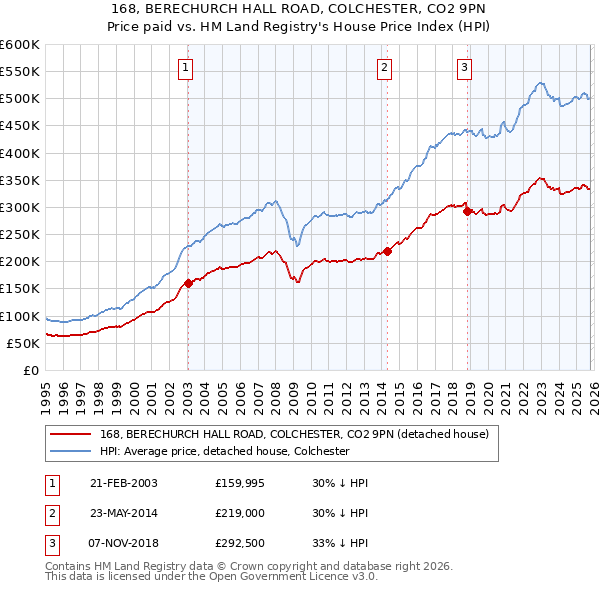 168, BERECHURCH HALL ROAD, COLCHESTER, CO2 9PN: Price paid vs HM Land Registry's House Price Index