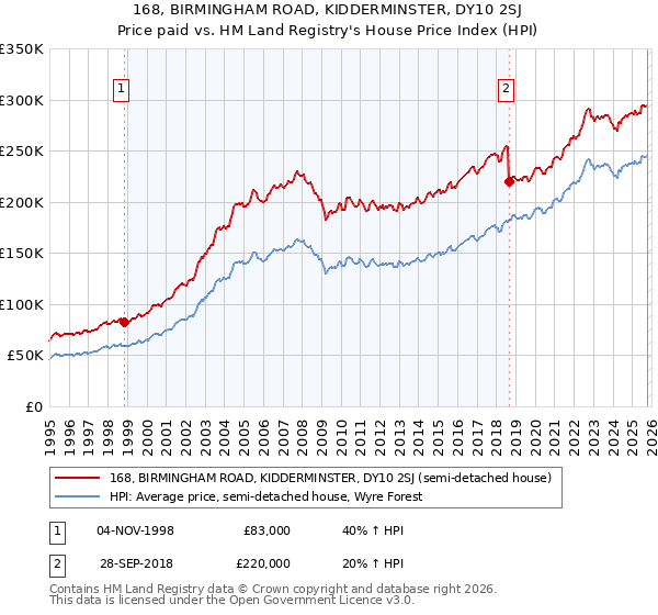 168, BIRMINGHAM ROAD, KIDDERMINSTER, DY10 2SJ: Price paid vs HM Land Registry's House Price Index