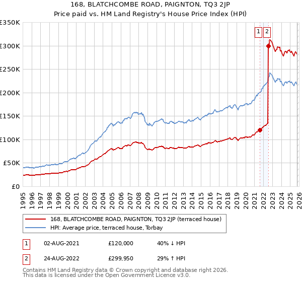 168, BLATCHCOMBE ROAD, PAIGNTON, TQ3 2JP: Price paid vs HM Land Registry's House Price Index