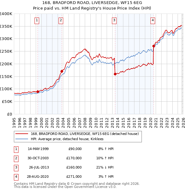 168, BRADFORD ROAD, LIVERSEDGE, WF15 6EG: Price paid vs HM Land Registry's House Price Index