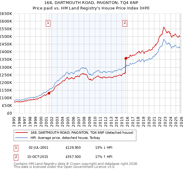 168, DARTMOUTH ROAD, PAIGNTON, TQ4 6NP: Price paid vs HM Land Registry's House Price Index