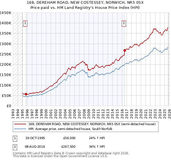 168, DEREHAM ROAD, NEW COSTESSEY, NORWICH, NR5 0SX: Price paid vs HM Land Registry's House Price Index