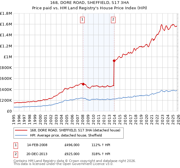 168, DORE ROAD, SHEFFIELD, S17 3HA: Price paid vs HM Land Registry's House Price Index