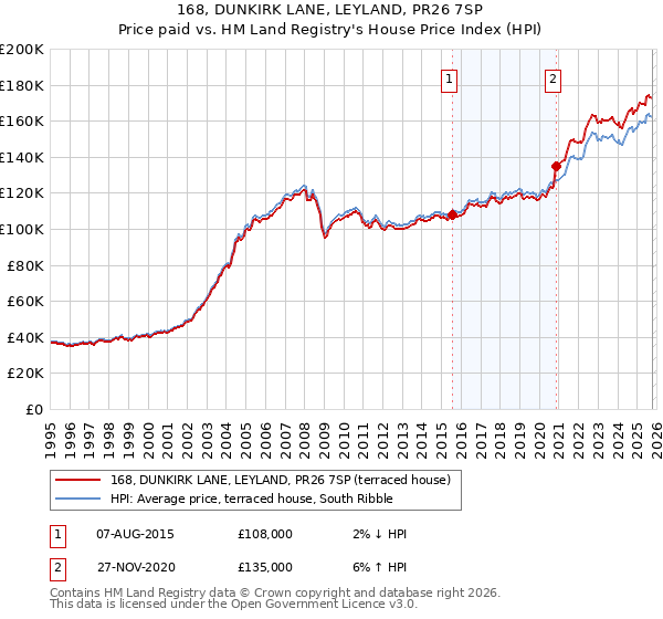 168, DUNKIRK LANE, LEYLAND, PR26 7SP: Price paid vs HM Land Registry's House Price Index
