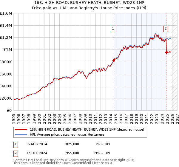 168, HIGH ROAD, BUSHEY HEATH, BUSHEY, WD23 1NP: Price paid vs HM Land Registry's House Price Index