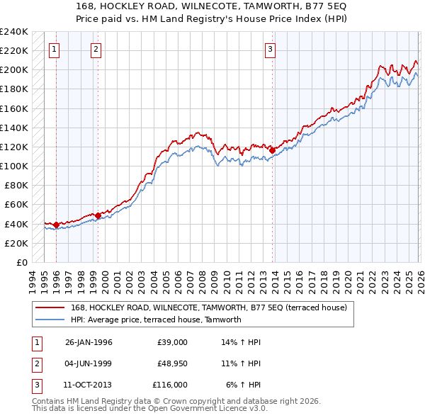 168, HOCKLEY ROAD, WILNECOTE, TAMWORTH, B77 5EQ: Price paid vs HM Land Registry's House Price Index