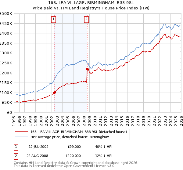 168, LEA VILLAGE, BIRMINGHAM, B33 9SL: Price paid vs HM Land Registry's House Price Index
