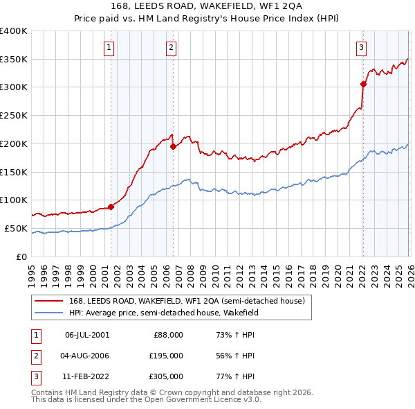 168, LEEDS ROAD, WAKEFIELD, WF1 2QA: Price paid vs HM Land Registry's House Price Index
