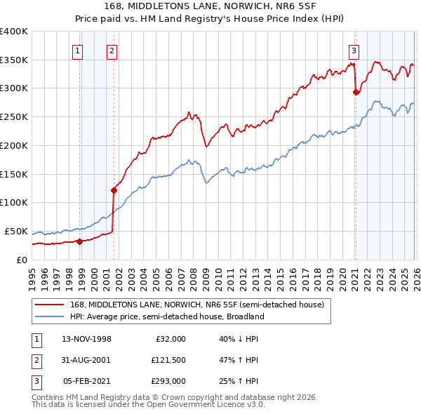 168, MIDDLETONS LANE, NORWICH, NR6 5SF: Price paid vs HM Land Registry's House Price Index