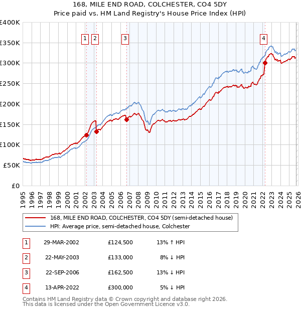 168, MILE END ROAD, COLCHESTER, CO4 5DY: Price paid vs HM Land Registry's House Price Index