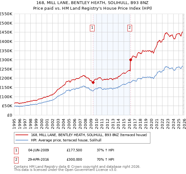 168, MILL LANE, BENTLEY HEATH, SOLIHULL, B93 8NZ: Price paid vs HM Land Registry's House Price Index