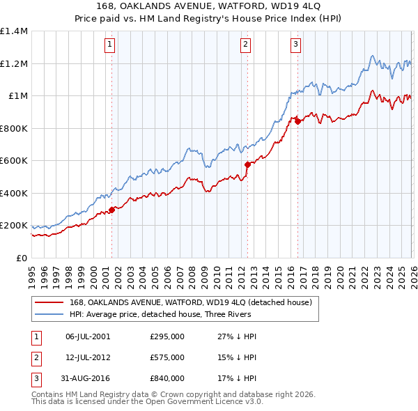 168, OAKLANDS AVENUE, WATFORD, WD19 4LQ: Price paid vs HM Land Registry's House Price Index