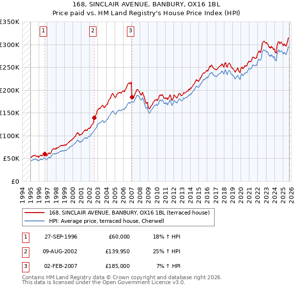 168, SINCLAIR AVENUE, BANBURY, OX16 1BL: Price paid vs HM Land Registry's House Price Index