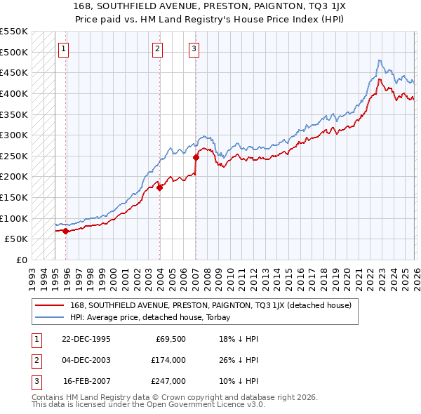 168, SOUTHFIELD AVENUE, PRESTON, PAIGNTON, TQ3 1JX: Price paid vs HM Land Registry's House Price Index