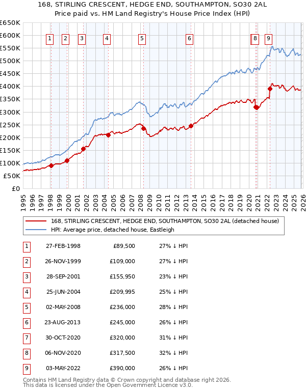 168, STIRLING CRESCENT, HEDGE END, SOUTHAMPTON, SO30 2AL: Price paid vs HM Land Registry's House Price Index
