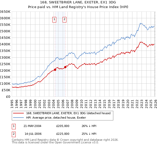 168, SWEETBRIER LANE, EXETER, EX1 3DG: Price paid vs HM Land Registry's House Price Index
