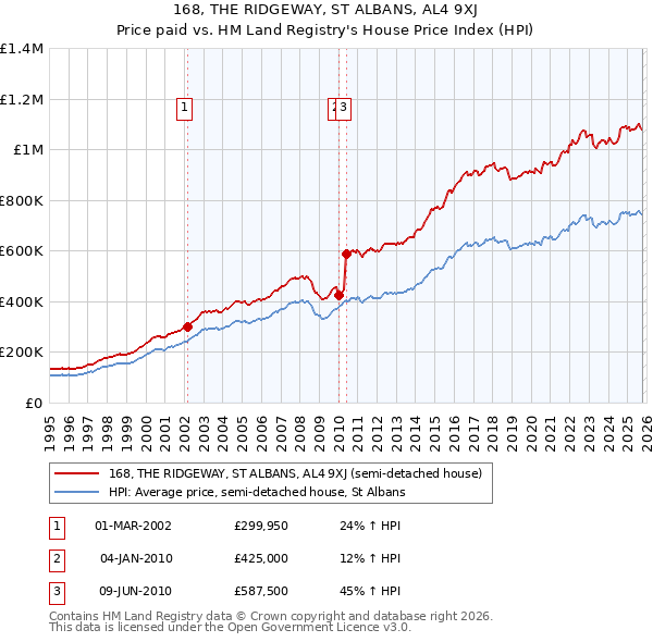 168, THE RIDGEWAY, ST ALBANS, AL4 9XJ: Price paid vs HM Land Registry's House Price Index
