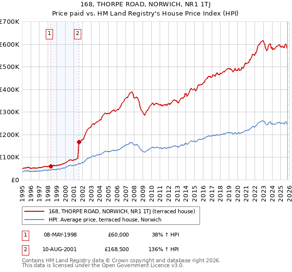 168, THORPE ROAD, NORWICH, NR1 1TJ: Price paid vs HM Land Registry's House Price Index