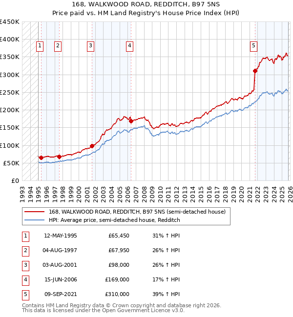 168, WALKWOOD ROAD, REDDITCH, B97 5NS: Price paid vs HM Land Registry's House Price Index