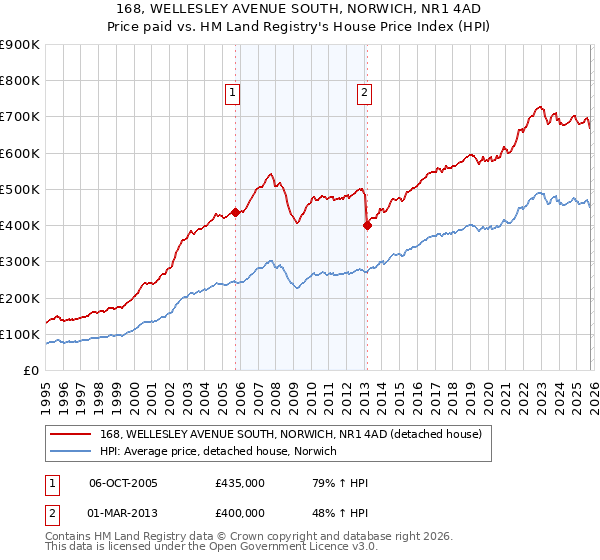 168, WELLESLEY AVENUE SOUTH, NORWICH, NR1 4AD: Price paid vs HM Land Registry's House Price Index