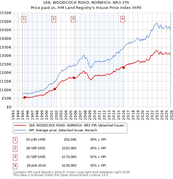168, WOODCOCK ROAD, NORWICH, NR3 3TA: Price paid vs HM Land Registry's House Price Index