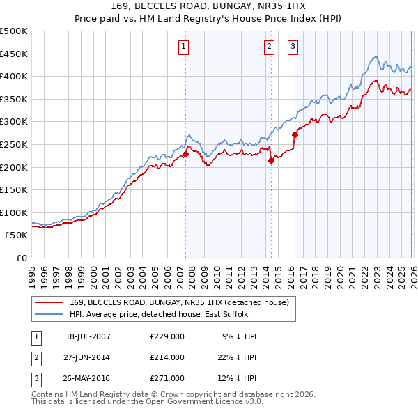 169, BECCLES ROAD, BUNGAY, NR35 1HX: Price paid vs HM Land Registry's House Price Index