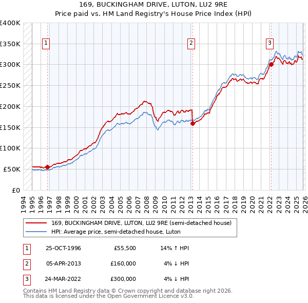 169, BUCKINGHAM DRIVE, LUTON, LU2 9RE: Price paid vs HM Land Registry's House Price Index