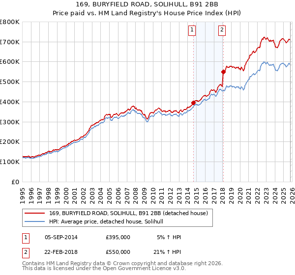 169, BURYFIELD ROAD, SOLIHULL, B91 2BB: Price paid vs HM Land Registry's House Price Index